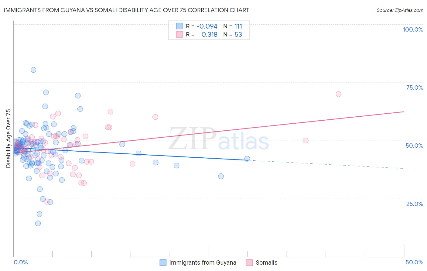 Immigrants from Guyana vs Somali Disability Age Over 75