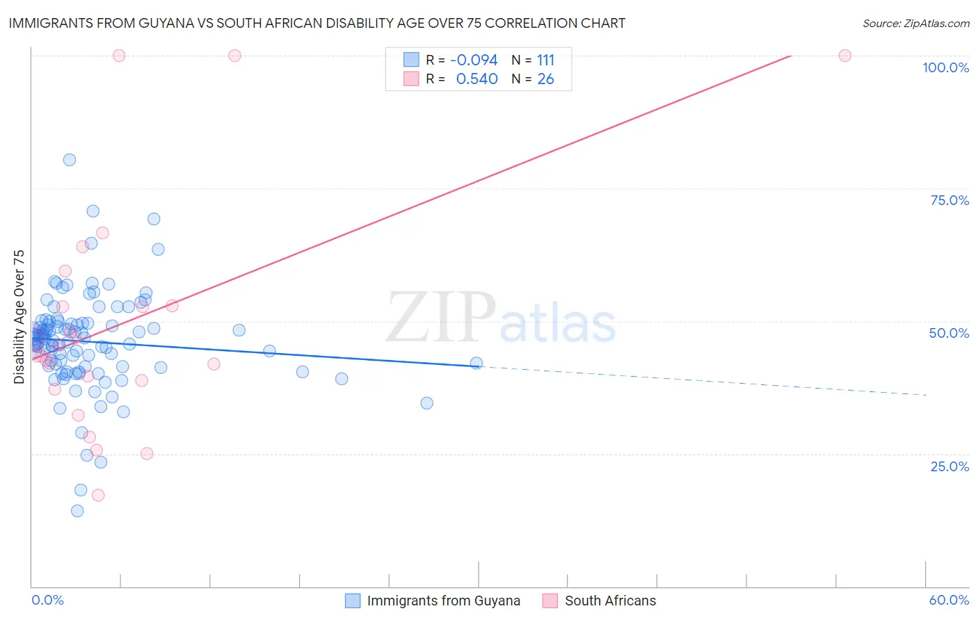 Immigrants from Guyana vs South African Disability Age Over 75