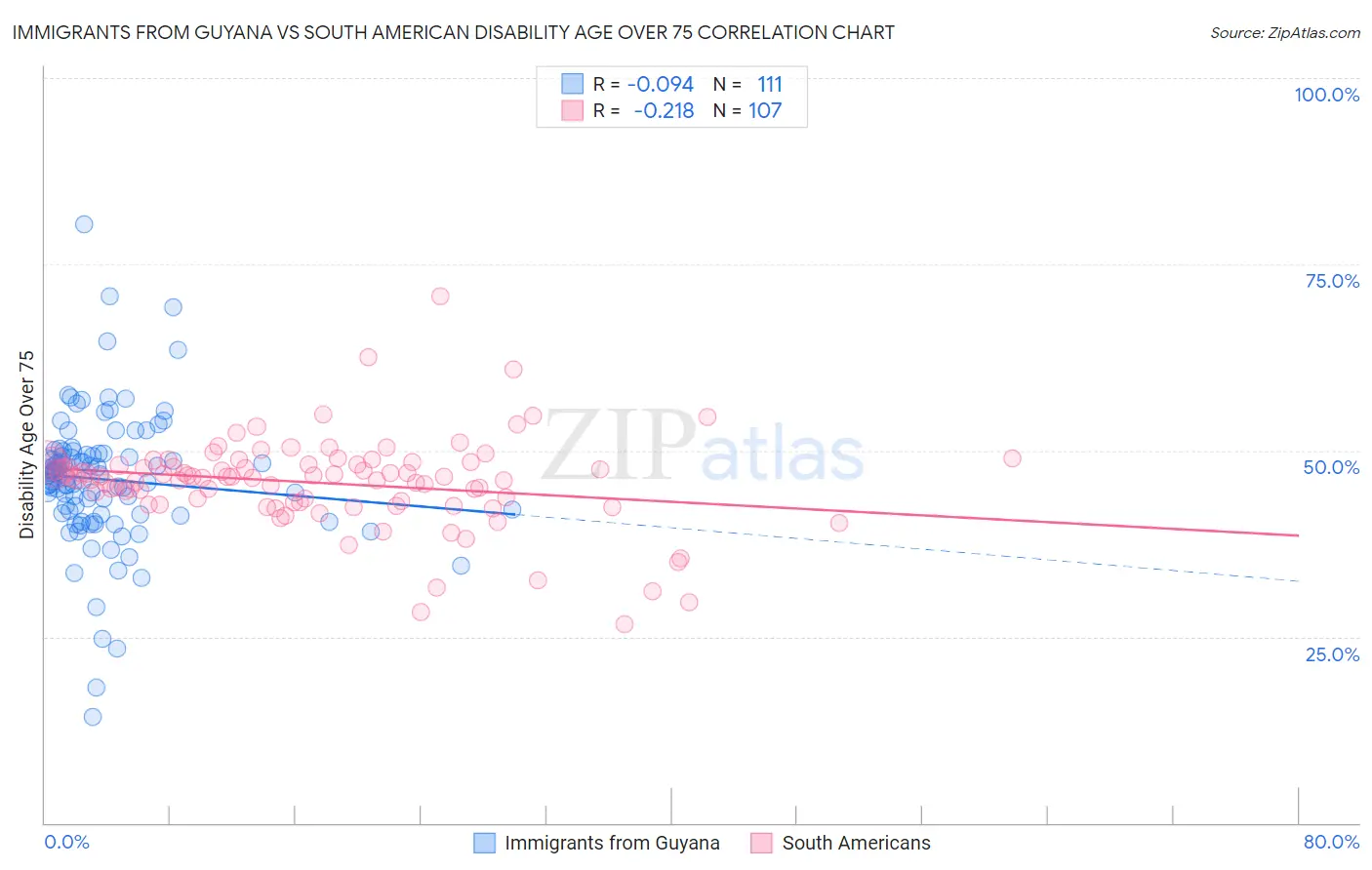 Immigrants from Guyana vs South American Disability Age Over 75