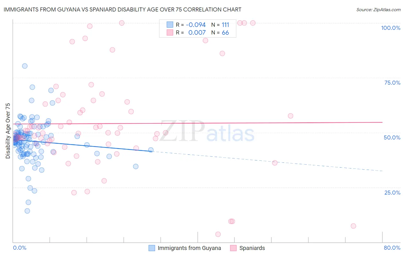 Immigrants from Guyana vs Spaniard Disability Age Over 75