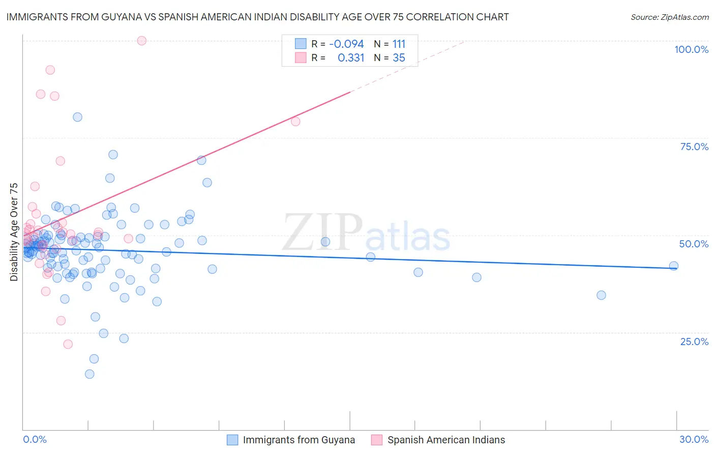 Immigrants from Guyana vs Spanish American Indian Disability Age Over 75