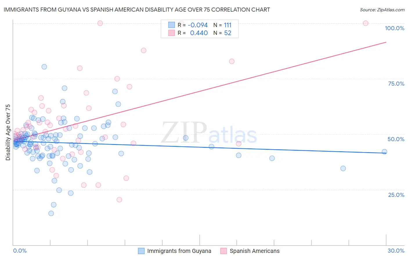 Immigrants from Guyana vs Spanish American Disability Age Over 75