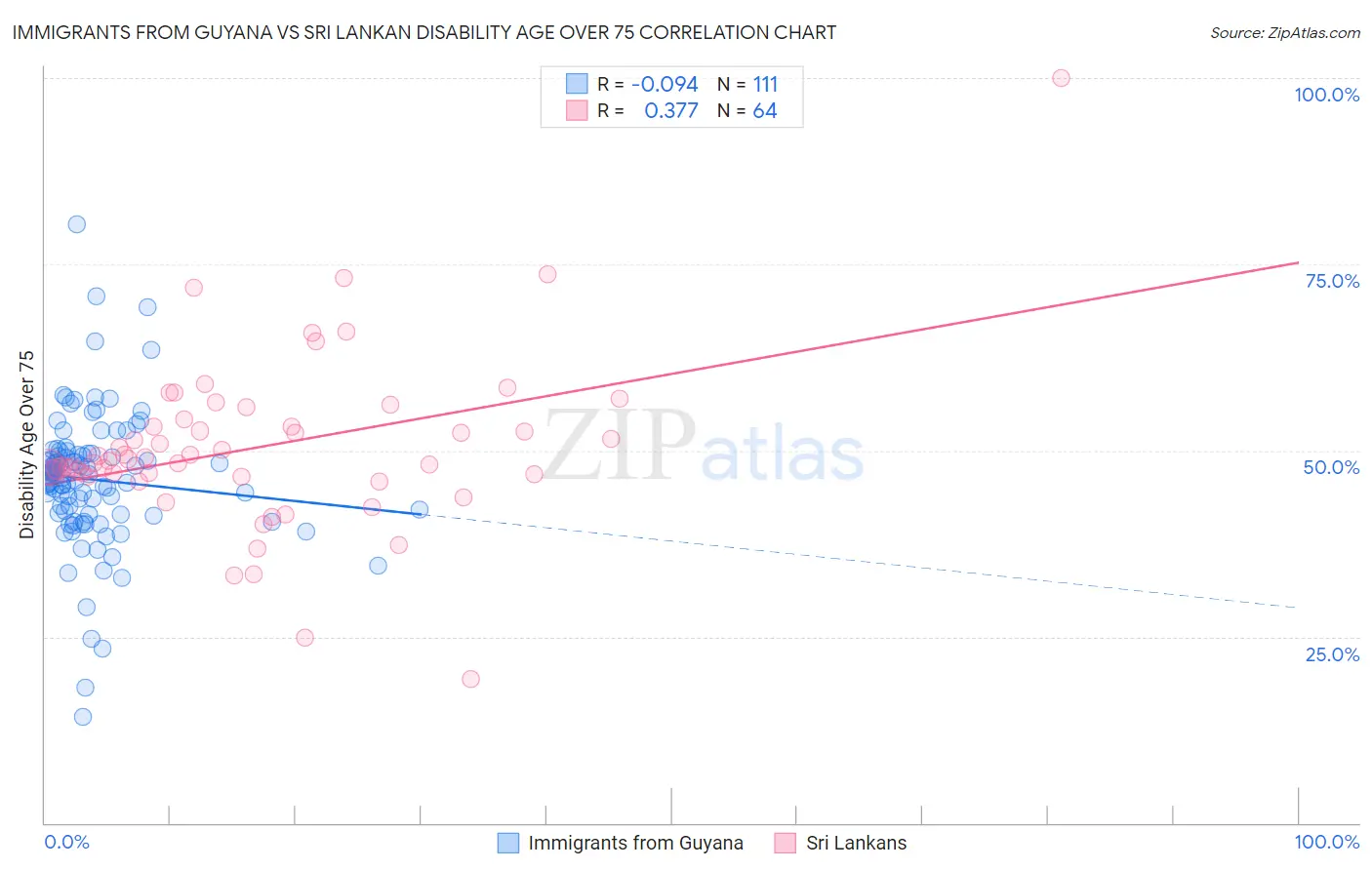 Immigrants from Guyana vs Sri Lankan Disability Age Over 75