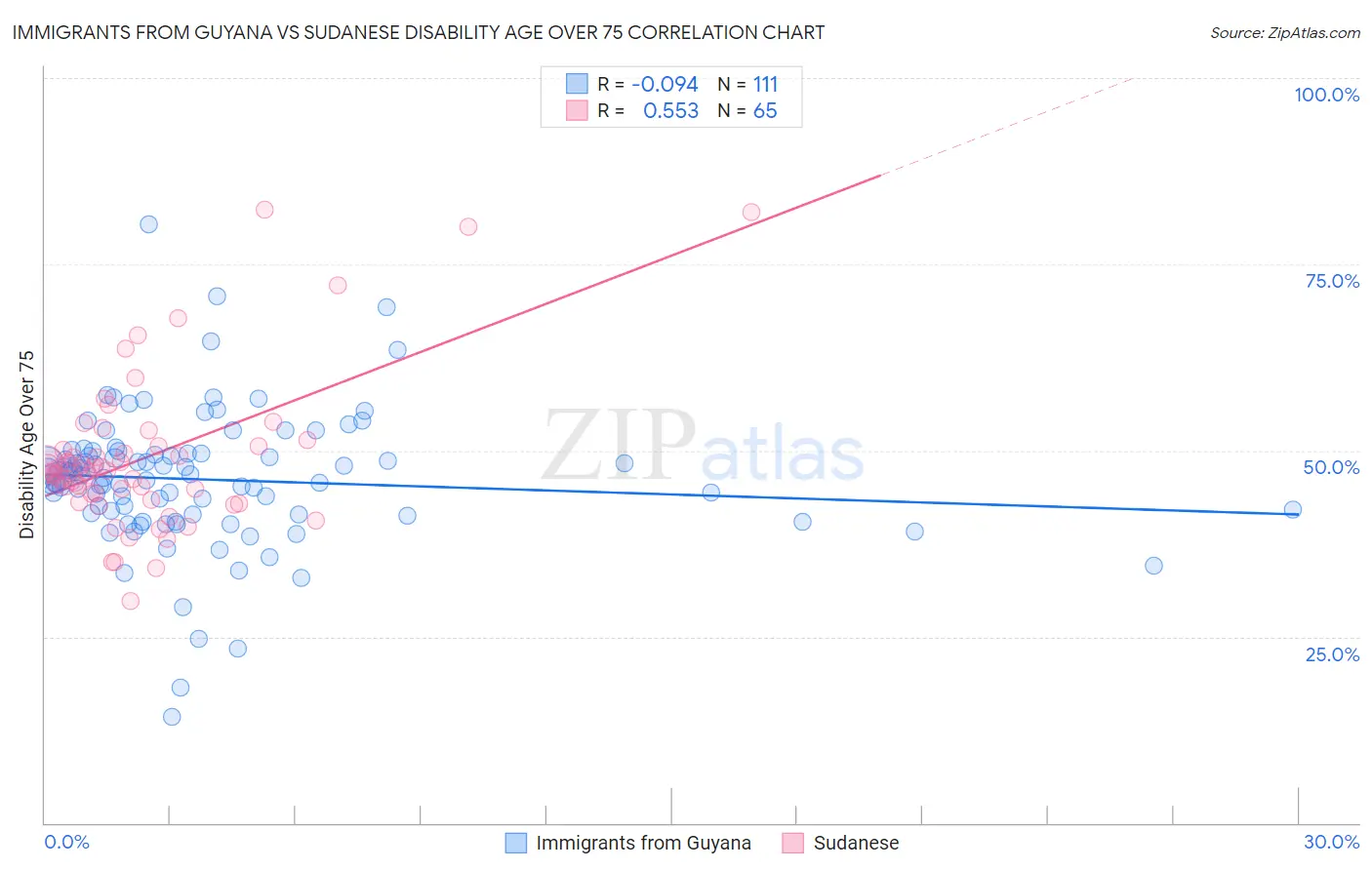 Immigrants from Guyana vs Sudanese Disability Age Over 75