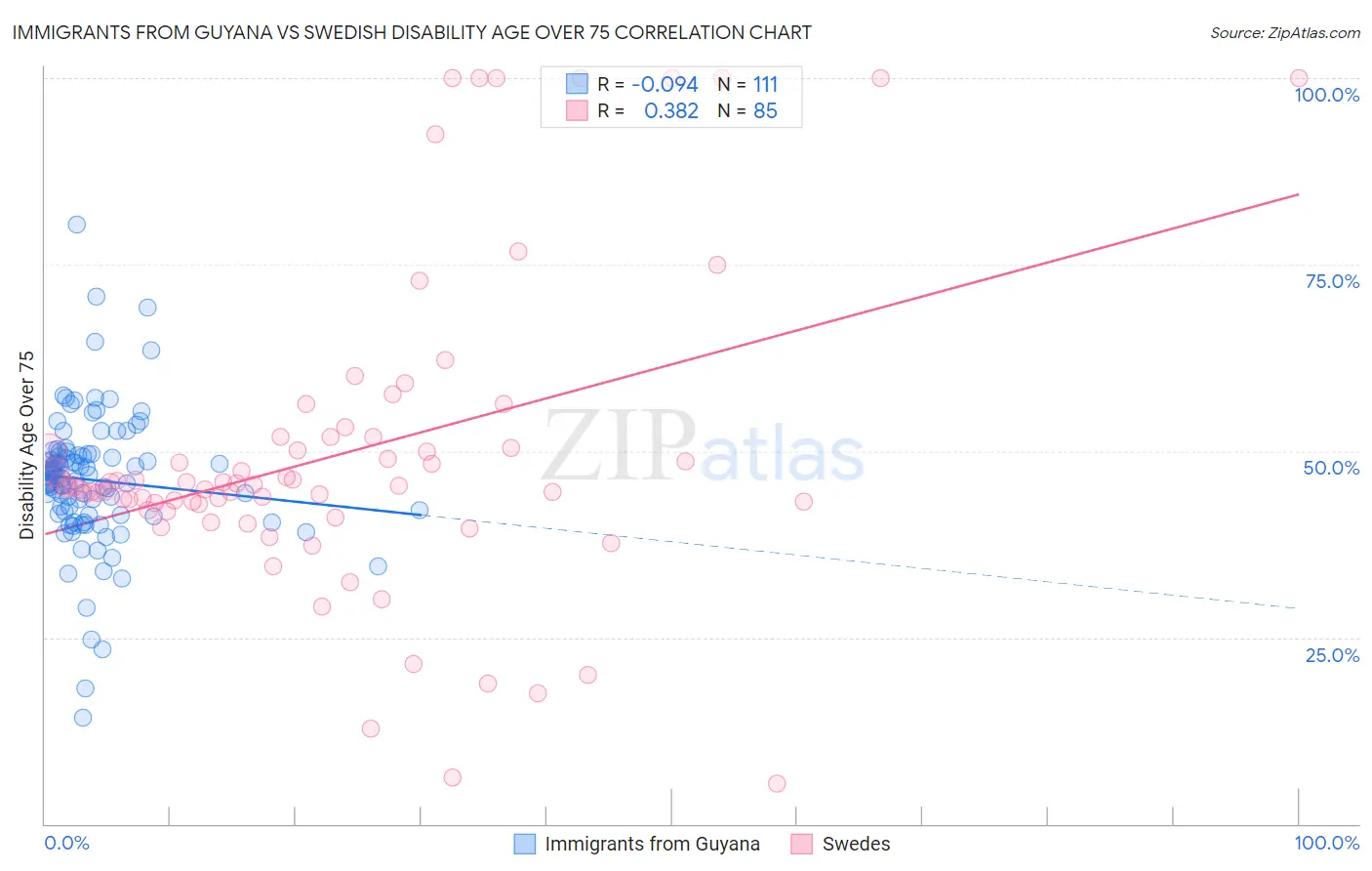 Immigrants from Guyana vs Swedish Disability Age Over 75