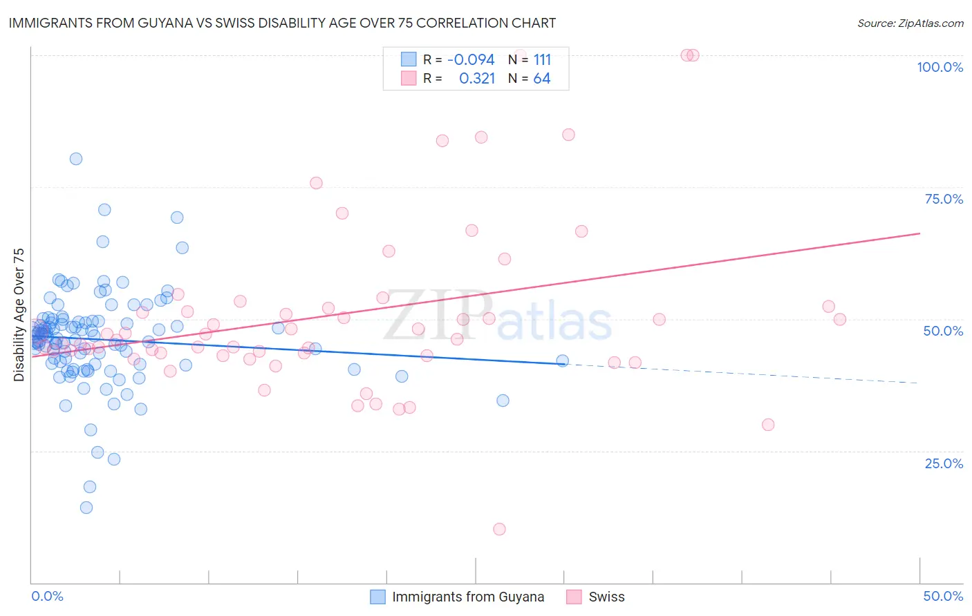 Immigrants from Guyana vs Swiss Disability Age Over 75