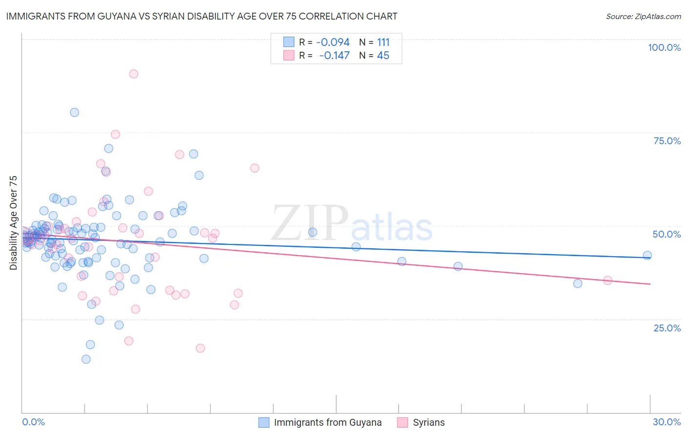 Immigrants from Guyana vs Syrian Disability Age Over 75