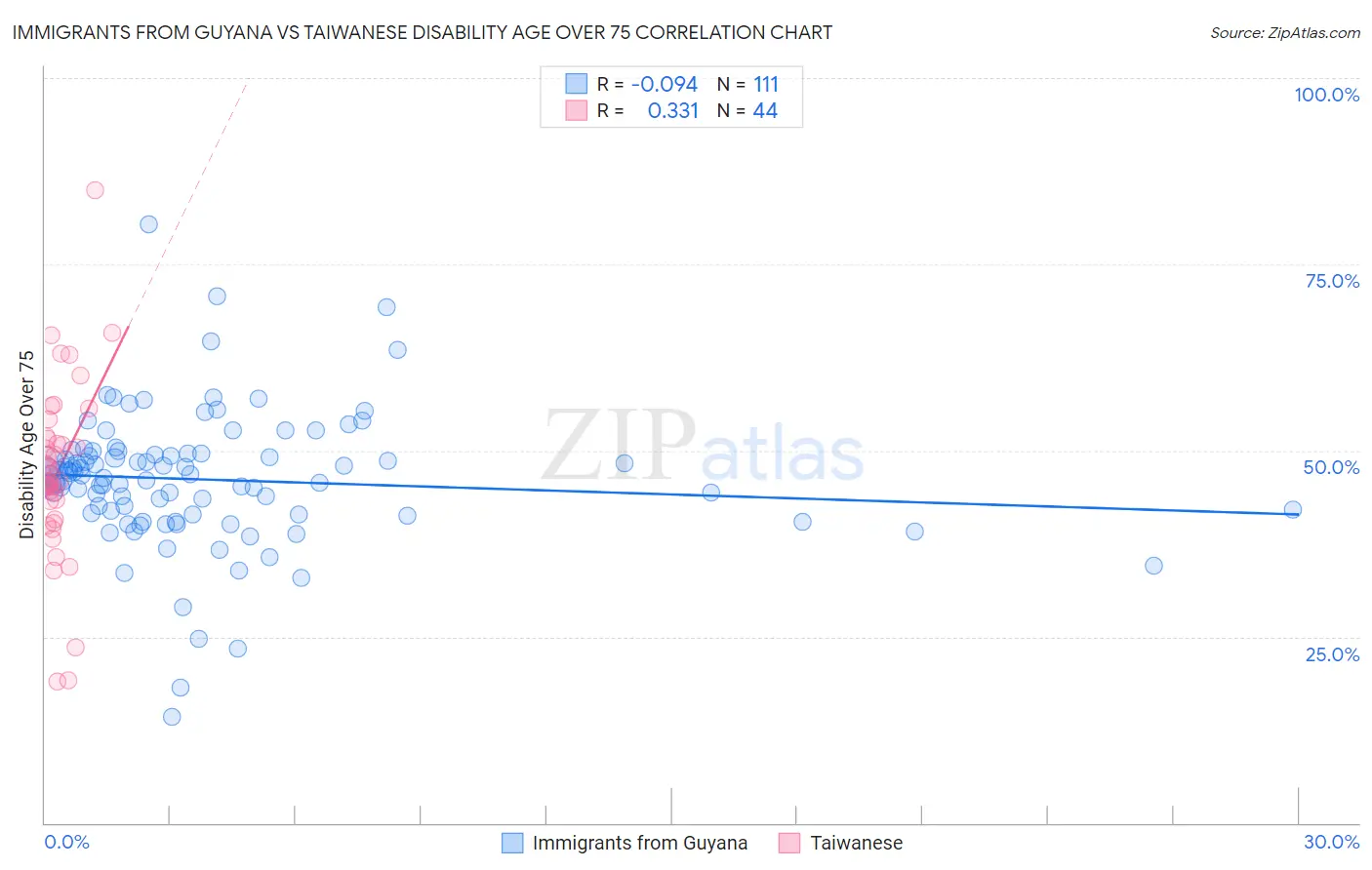 Immigrants from Guyana vs Taiwanese Disability Age Over 75