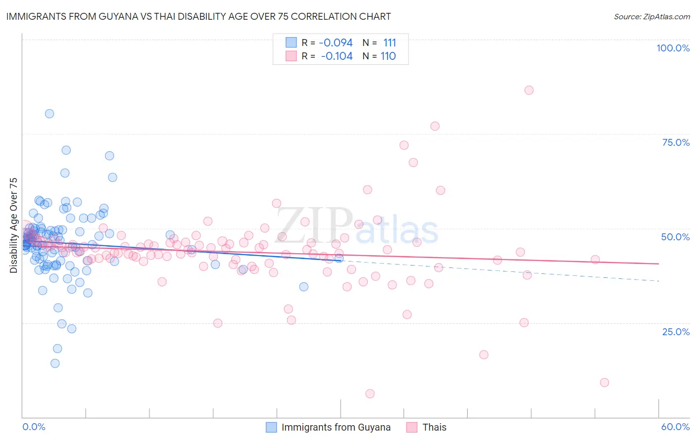 Immigrants from Guyana vs Thai Disability Age Over 75