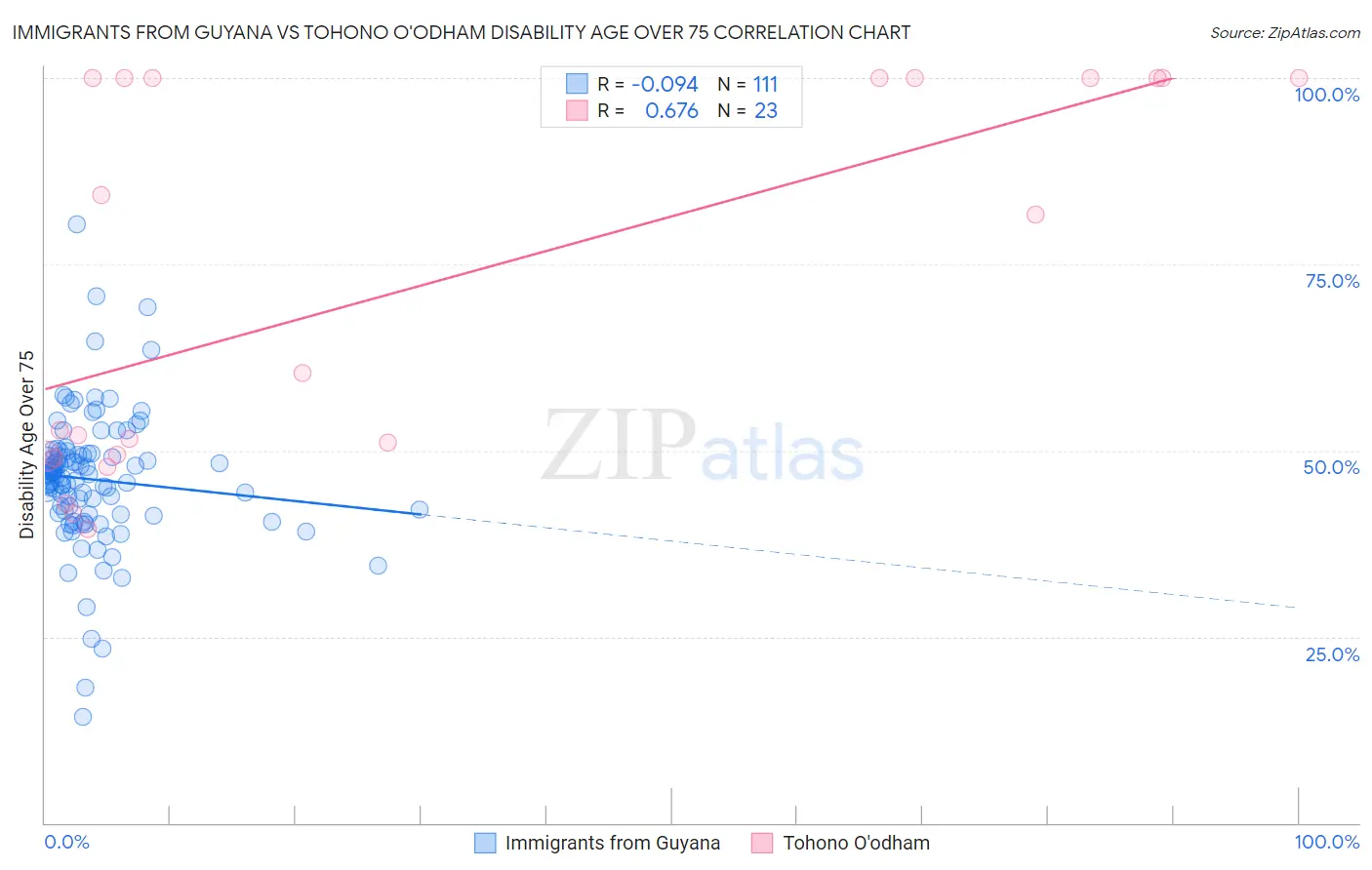 Immigrants from Guyana vs Tohono O'odham Disability Age Over 75