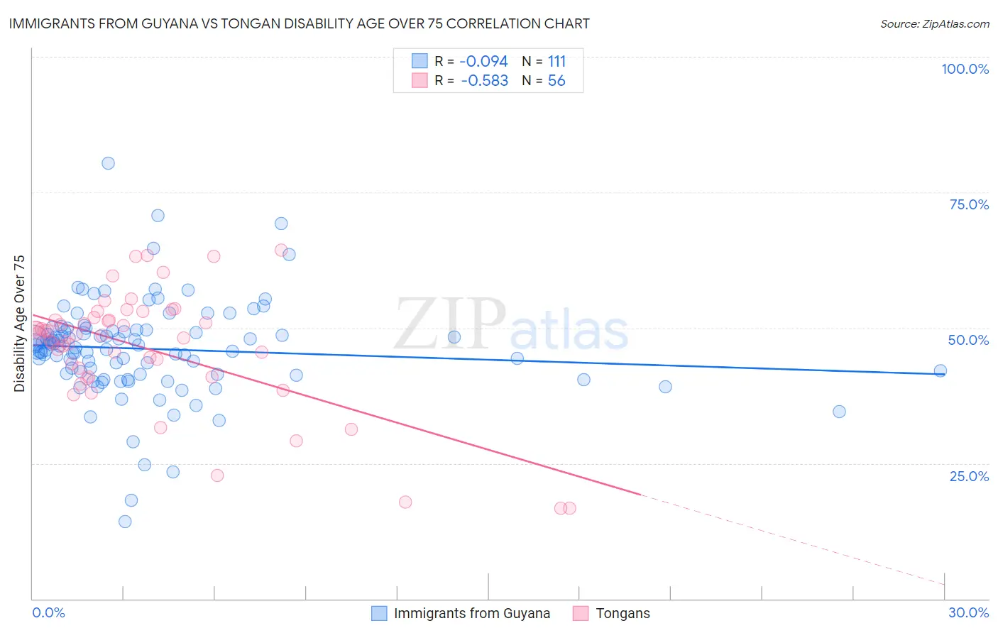 Immigrants from Guyana vs Tongan Disability Age Over 75