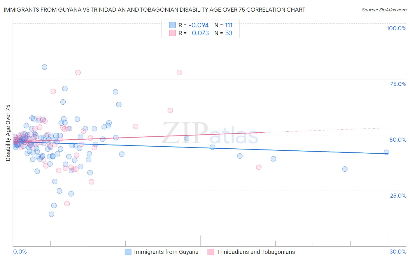 Immigrants from Guyana vs Trinidadian and Tobagonian Disability Age Over 75