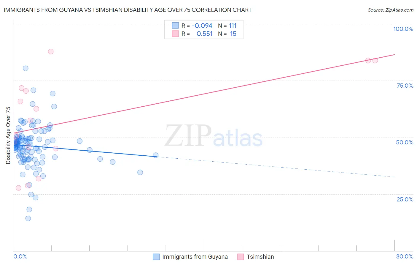 Immigrants from Guyana vs Tsimshian Disability Age Over 75