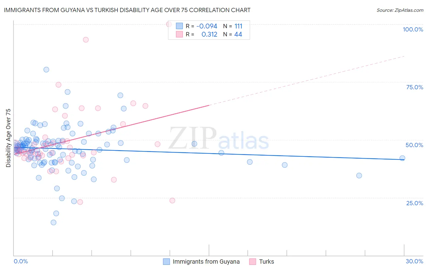 Immigrants from Guyana vs Turkish Disability Age Over 75