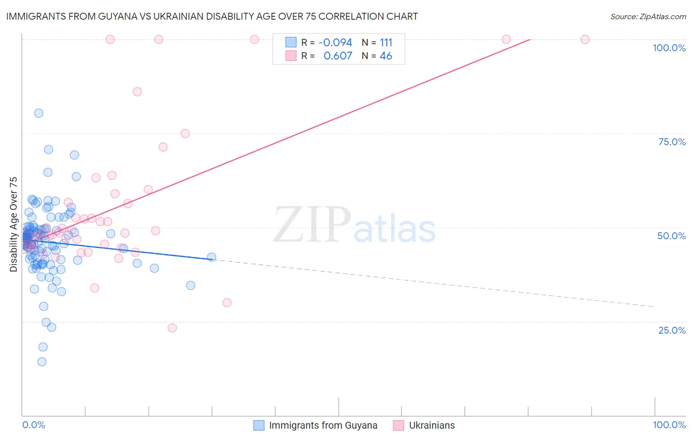 Immigrants from Guyana vs Ukrainian Disability Age Over 75