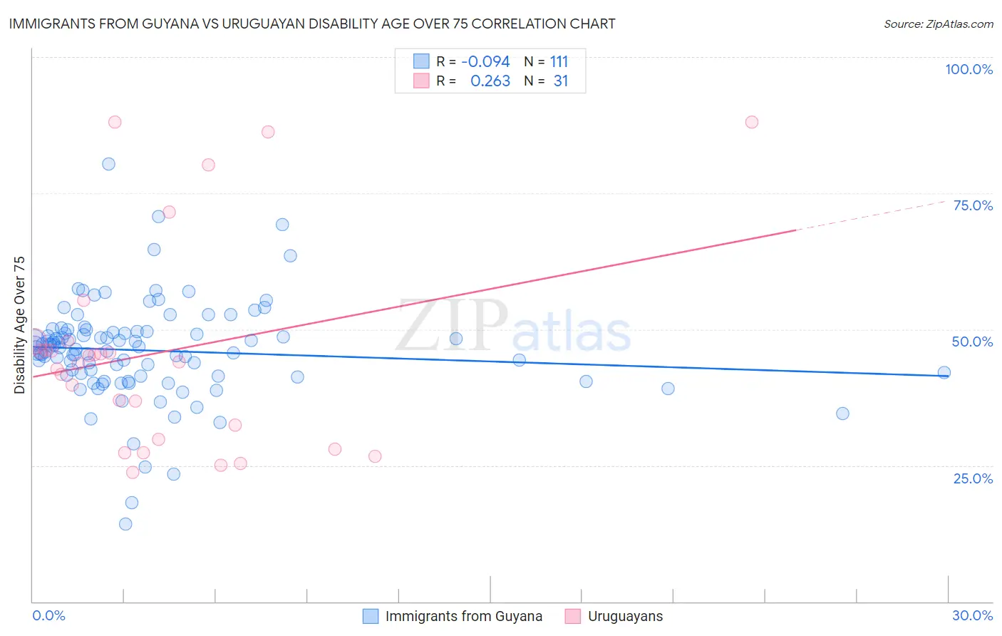 Immigrants from Guyana vs Uruguayan Disability Age Over 75