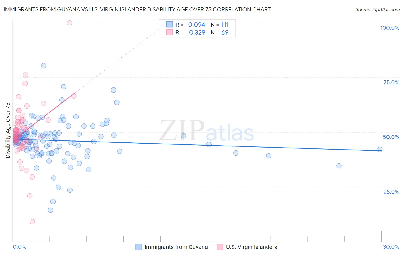 Immigrants from Guyana vs U.S. Virgin Islander Disability Age Over 75