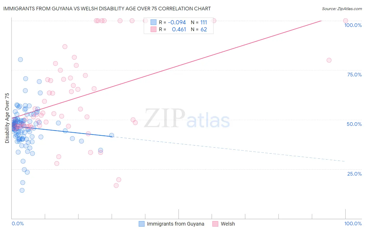 Immigrants from Guyana vs Welsh Disability Age Over 75