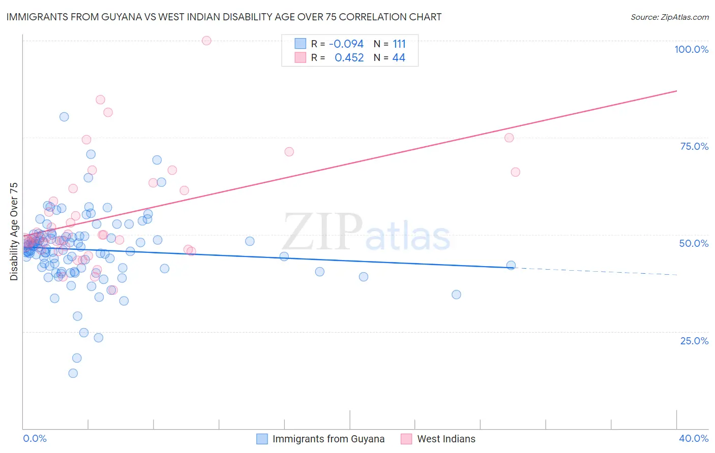 Immigrants from Guyana vs West Indian Disability Age Over 75