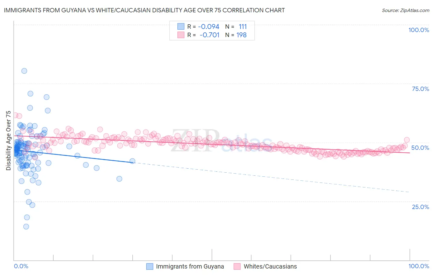 Immigrants from Guyana vs White/Caucasian Disability Age Over 75