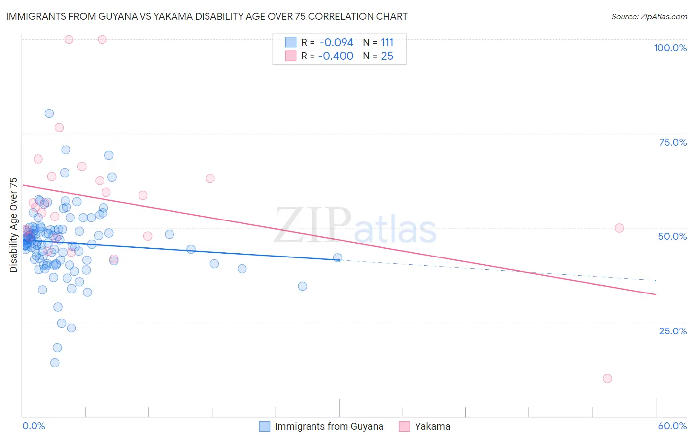 Immigrants from Guyana vs Yakama Disability Age Over 75