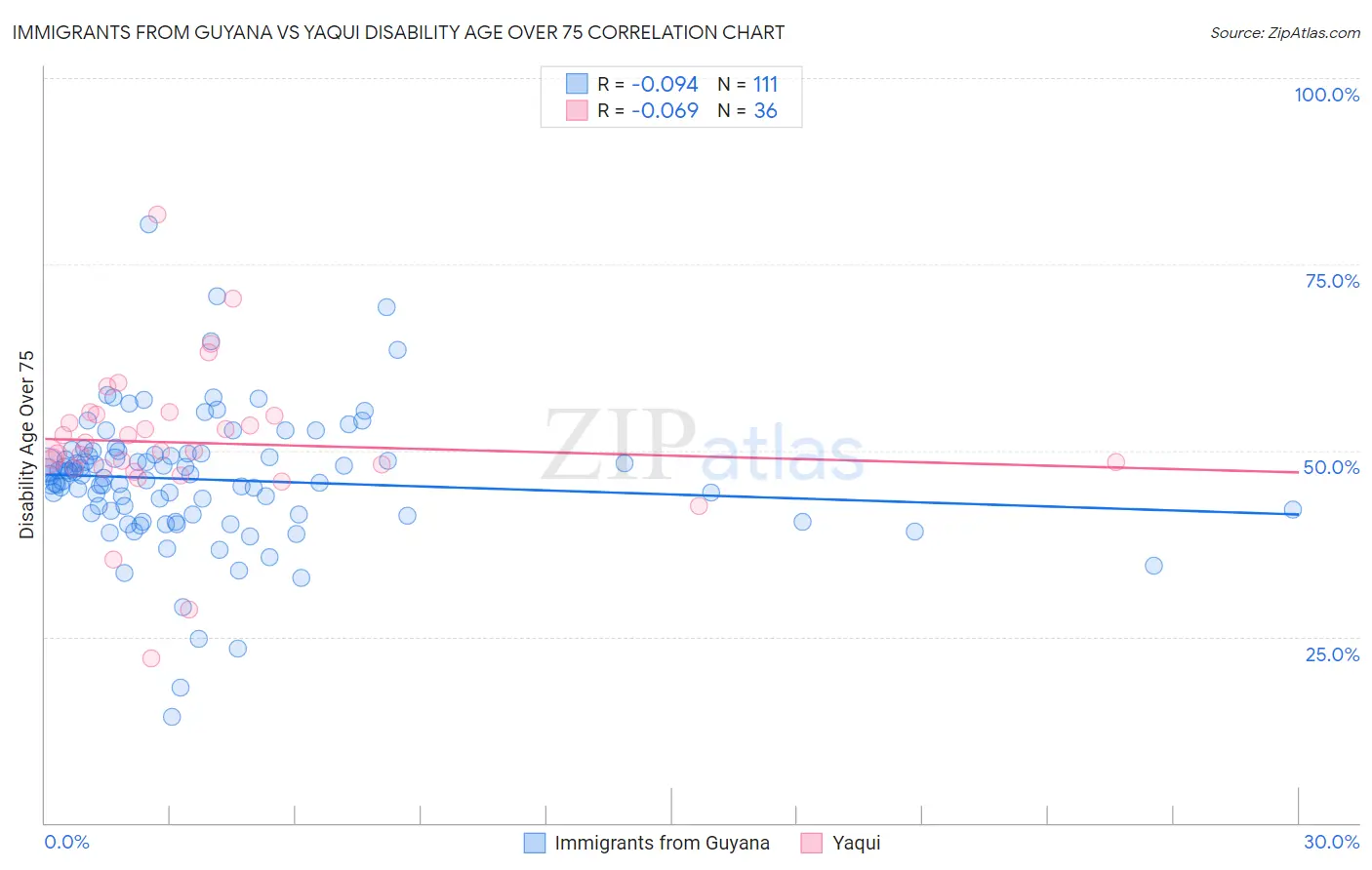 Immigrants from Guyana vs Yaqui Disability Age Over 75