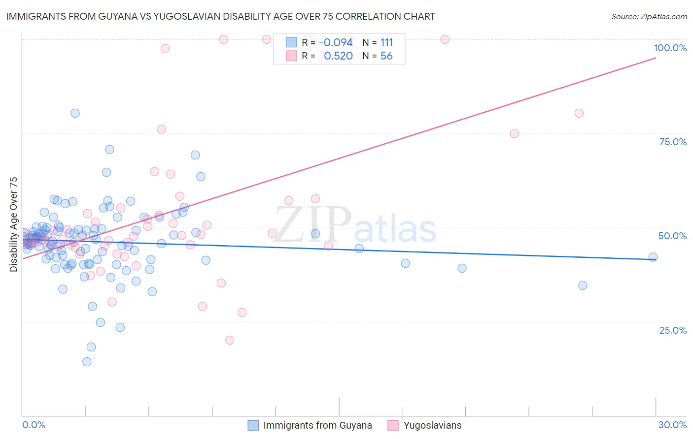 Immigrants from Guyana vs Yugoslavian Disability Age Over 75