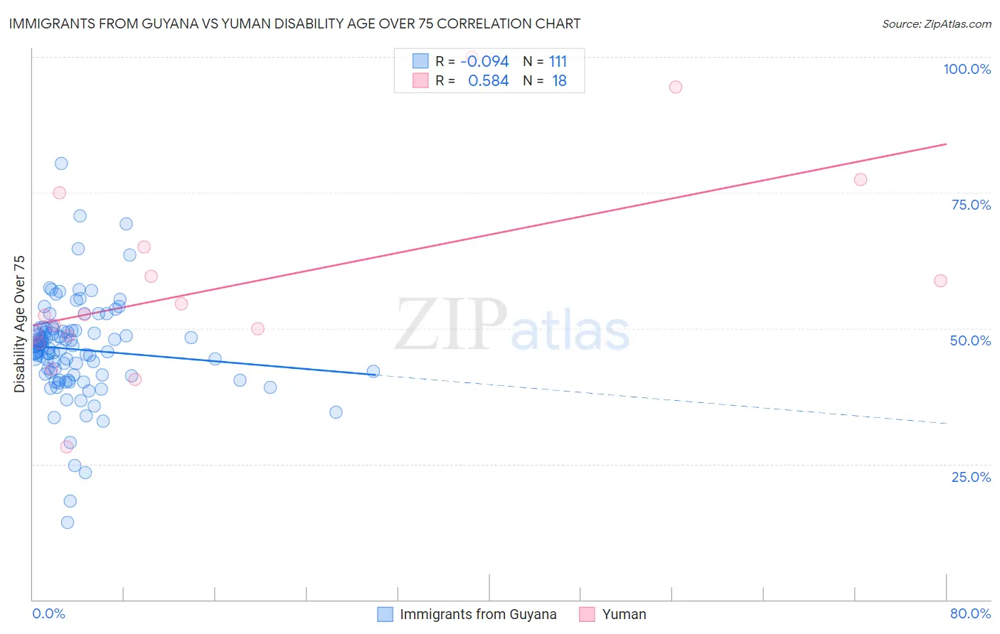 Immigrants from Guyana vs Yuman Disability Age Over 75