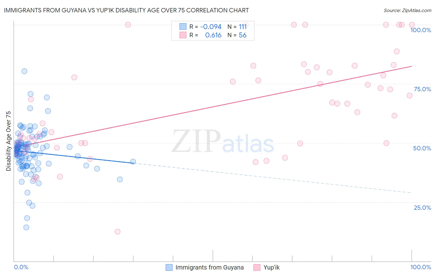 Immigrants from Guyana vs Yup'ik Disability Age Over 75