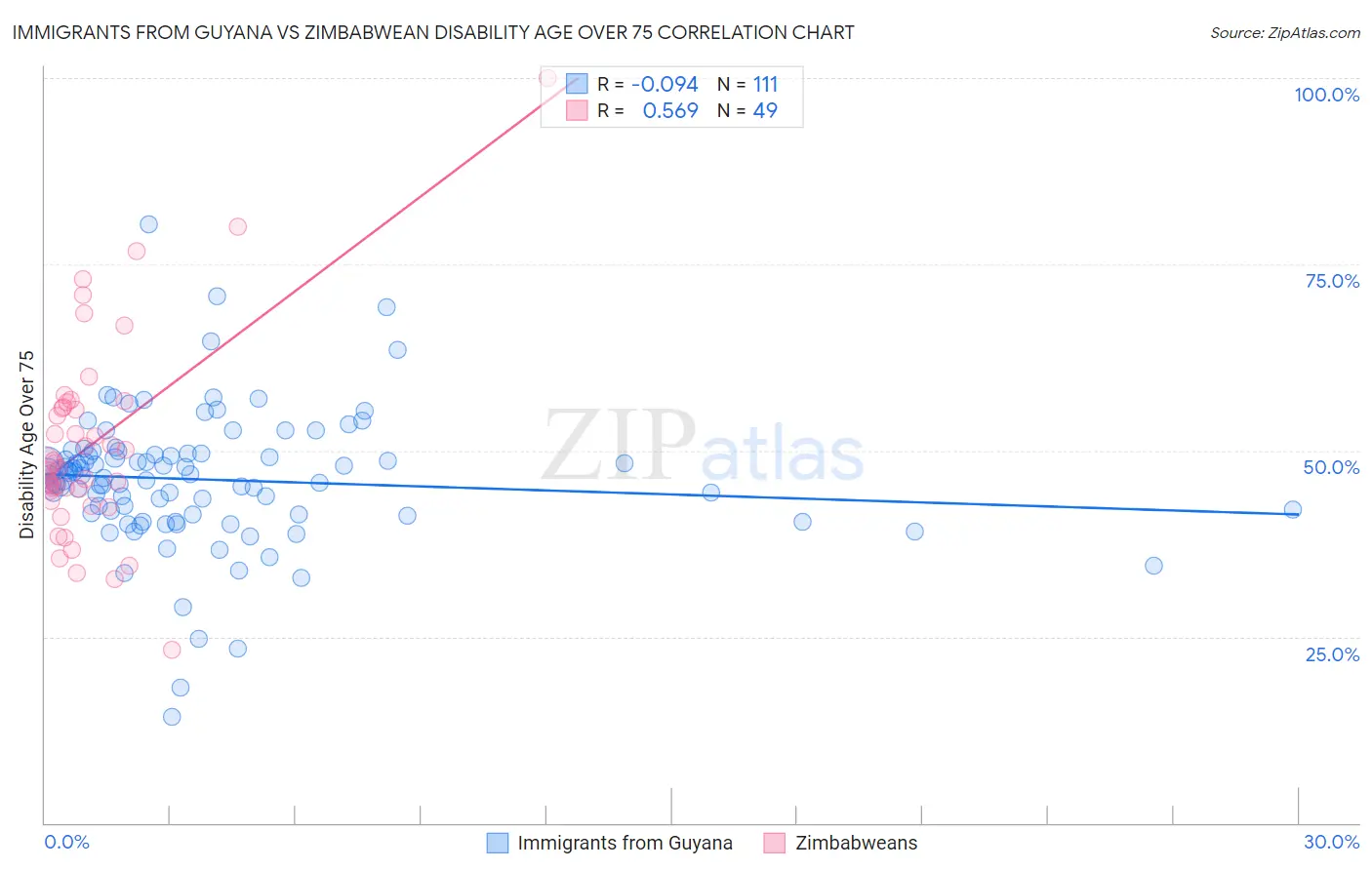 Immigrants from Guyana vs Zimbabwean Disability Age Over 75