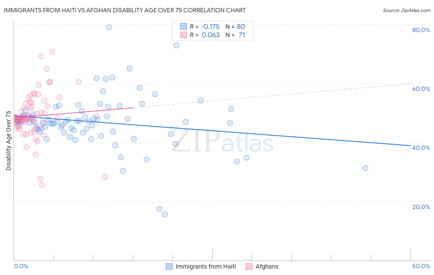 Immigrants from Haiti vs Afghan Disability Age Over 75