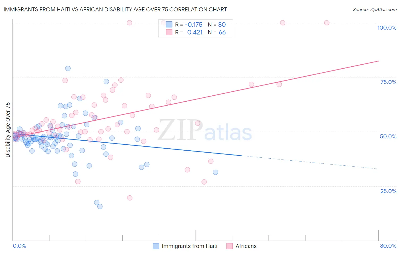 Immigrants from Haiti vs African Disability Age Over 75