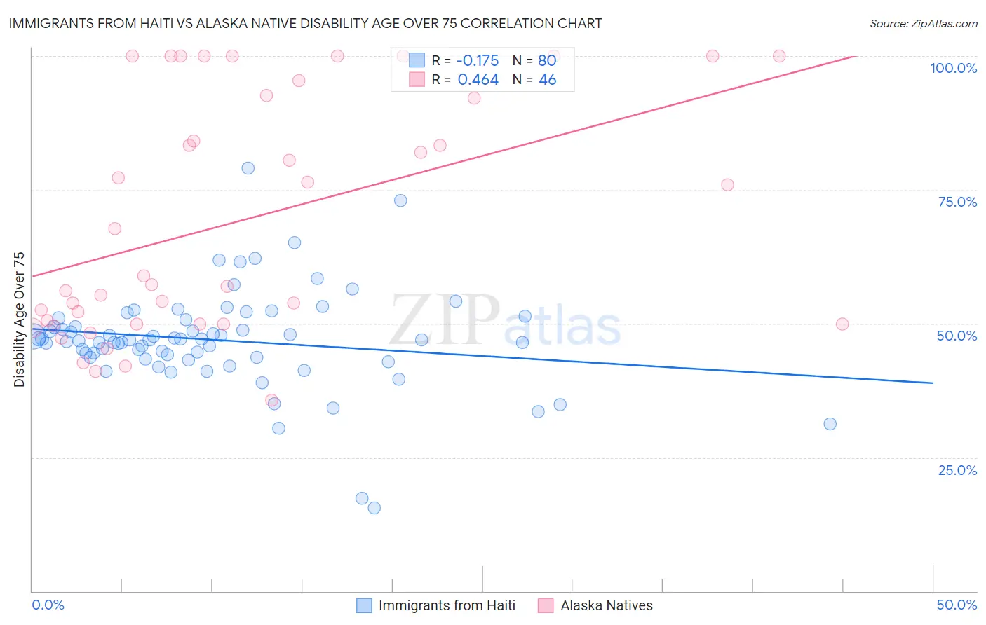 Immigrants from Haiti vs Alaska Native Disability Age Over 75