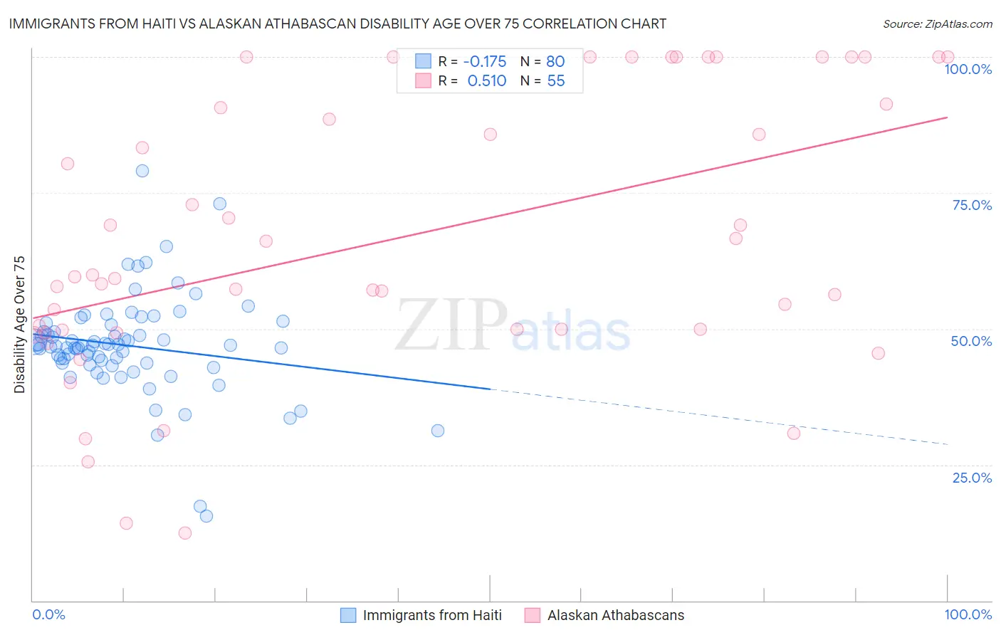 Immigrants from Haiti vs Alaskan Athabascan Disability Age Over 75