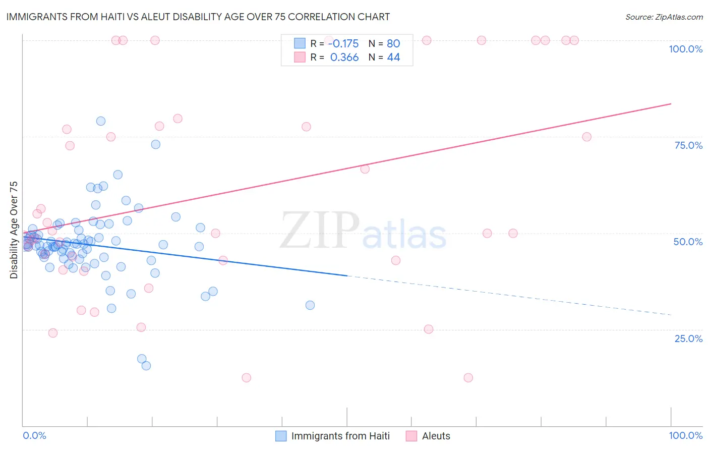 Immigrants from Haiti vs Aleut Disability Age Over 75
