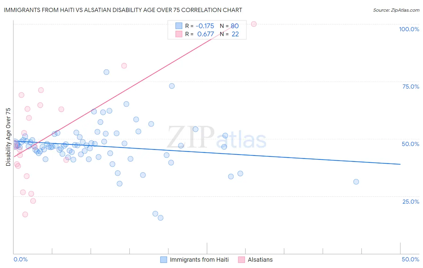 Immigrants from Haiti vs Alsatian Disability Age Over 75