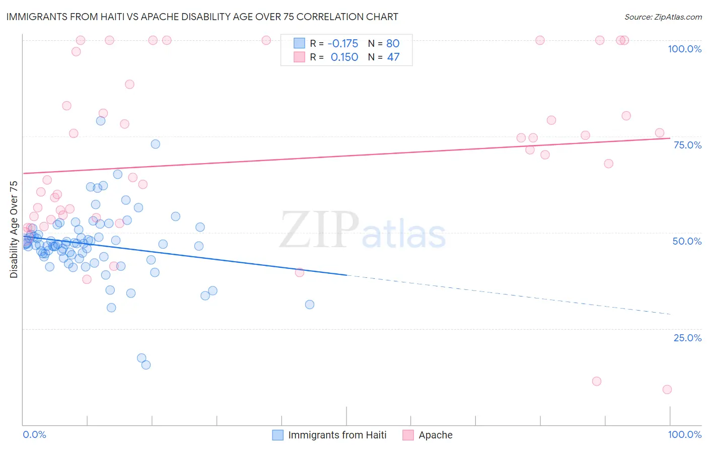 Immigrants from Haiti vs Apache Disability Age Over 75