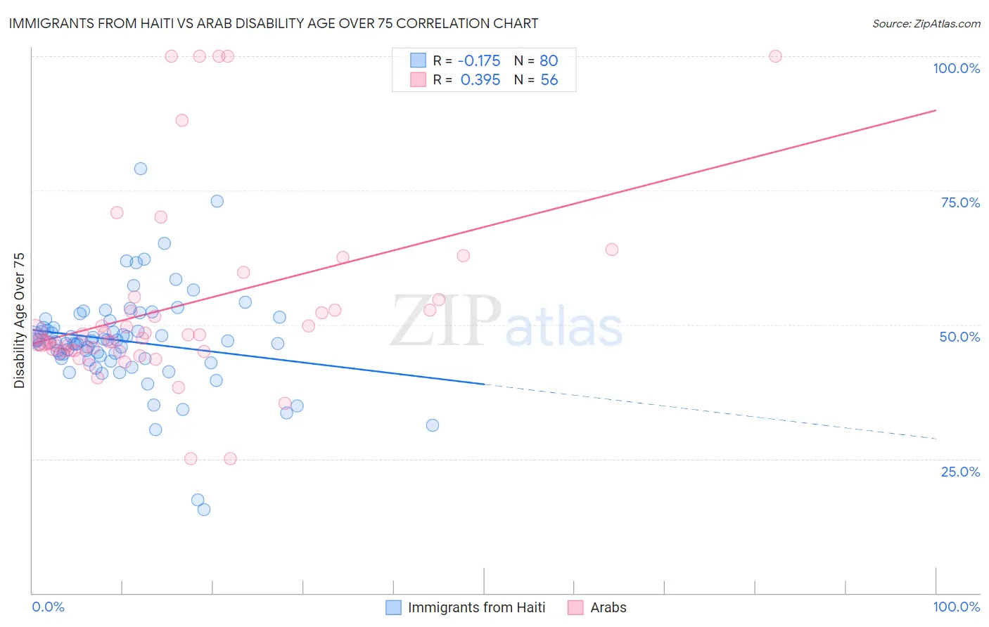 Immigrants from Haiti vs Arab Disability Age Over 75