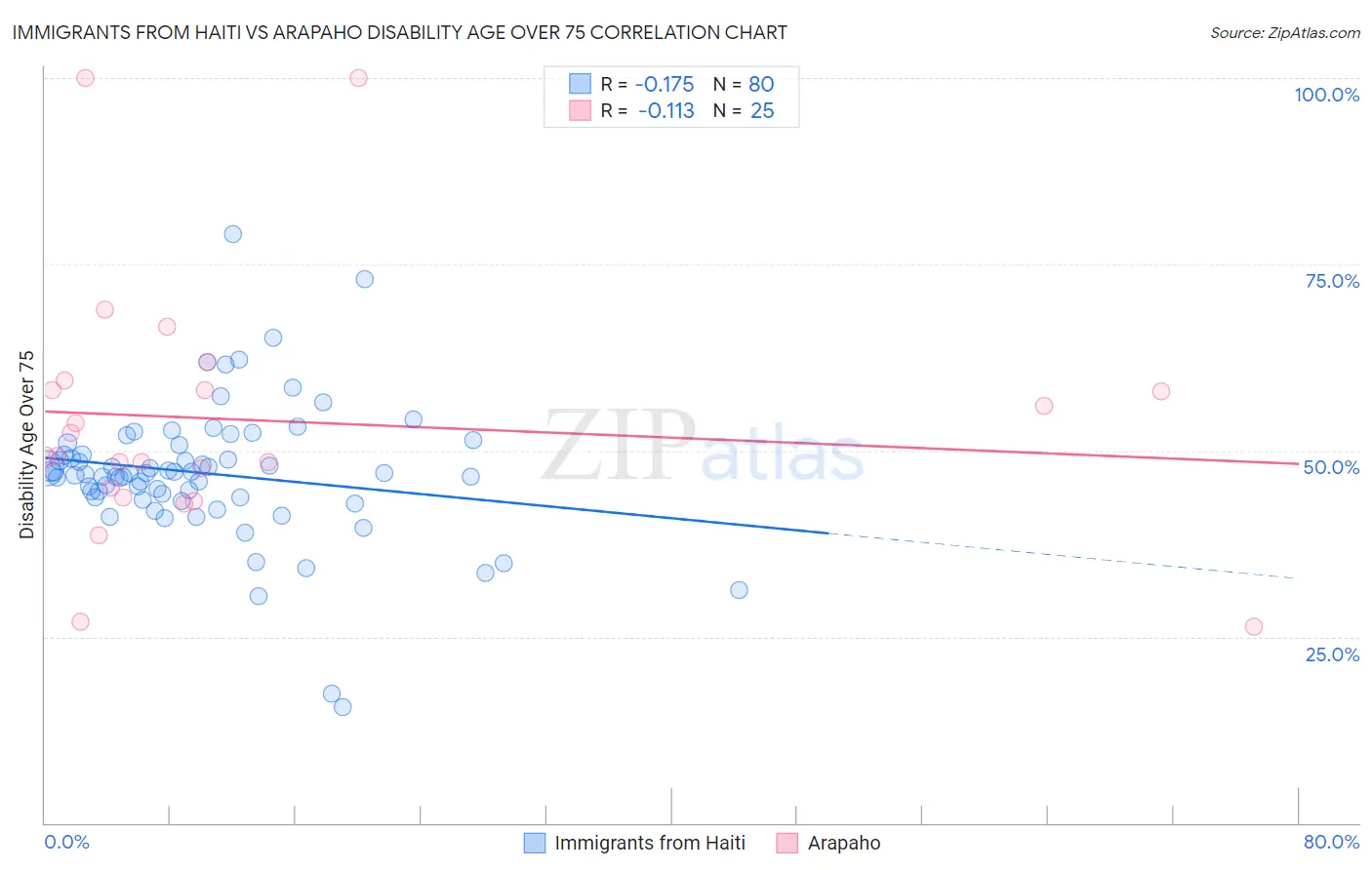 Immigrants from Haiti vs Arapaho Disability Age Over 75