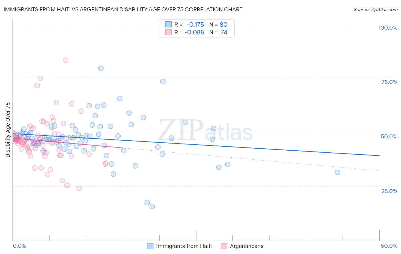 Immigrants from Haiti vs Argentinean Disability Age Over 75