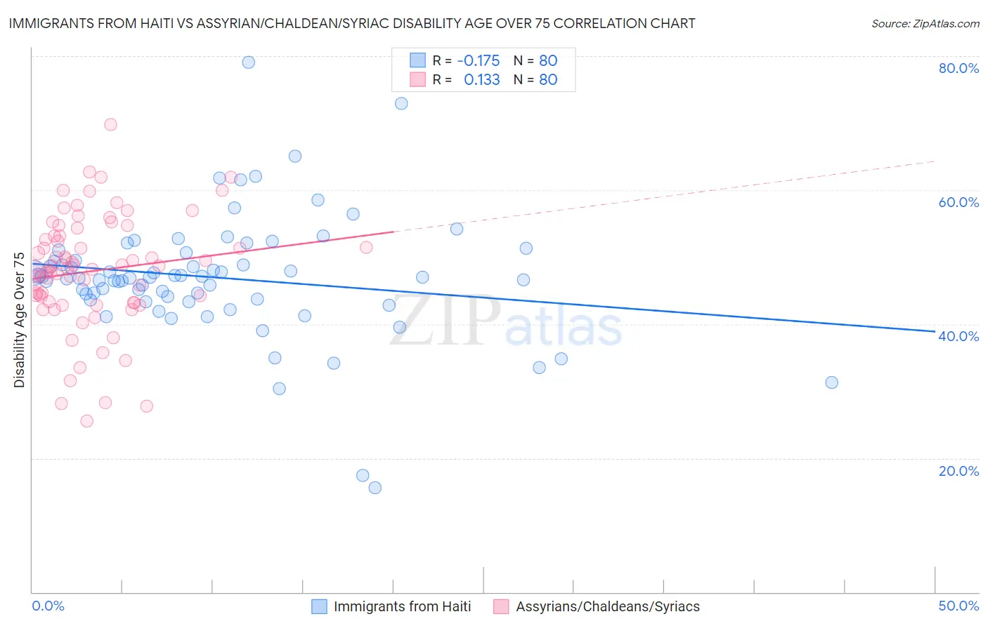 Immigrants from Haiti vs Assyrian/Chaldean/Syriac Disability Age Over 75