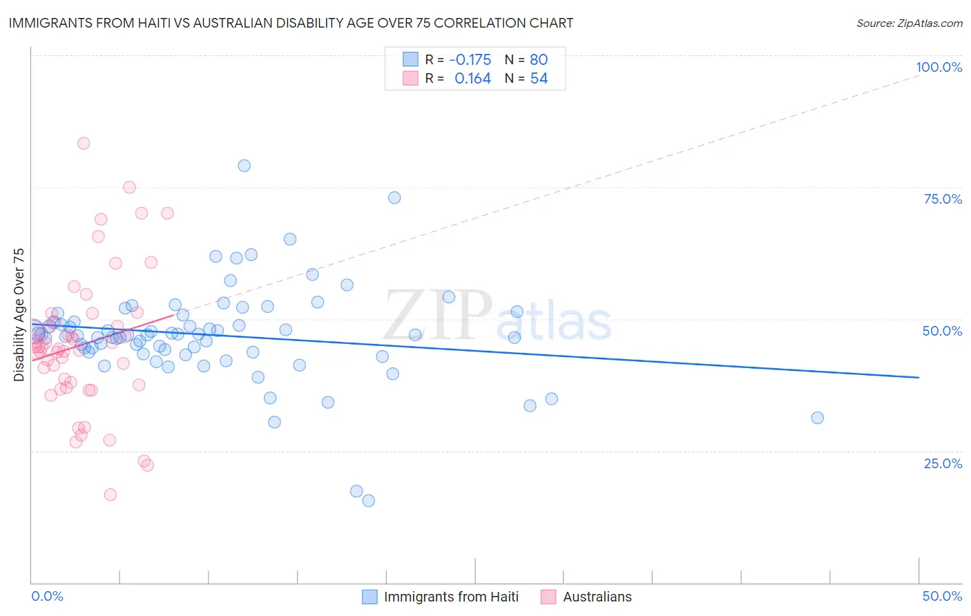 Immigrants from Haiti vs Australian Disability Age Over 75