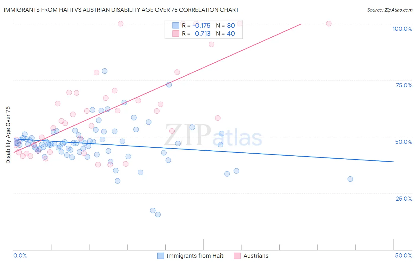 Immigrants from Haiti vs Austrian Disability Age Over 75