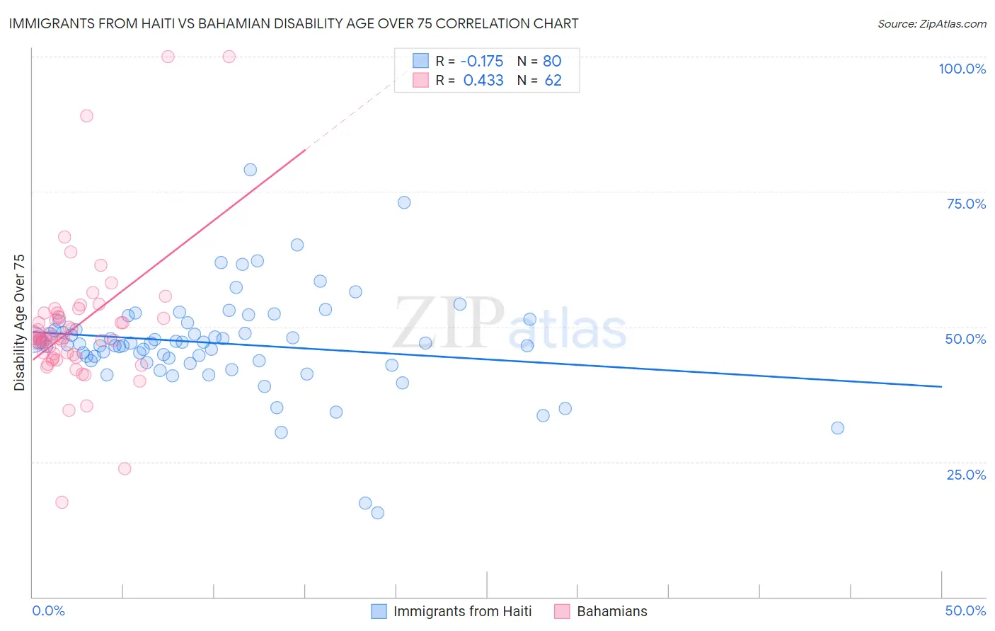 Immigrants from Haiti vs Bahamian Disability Age Over 75