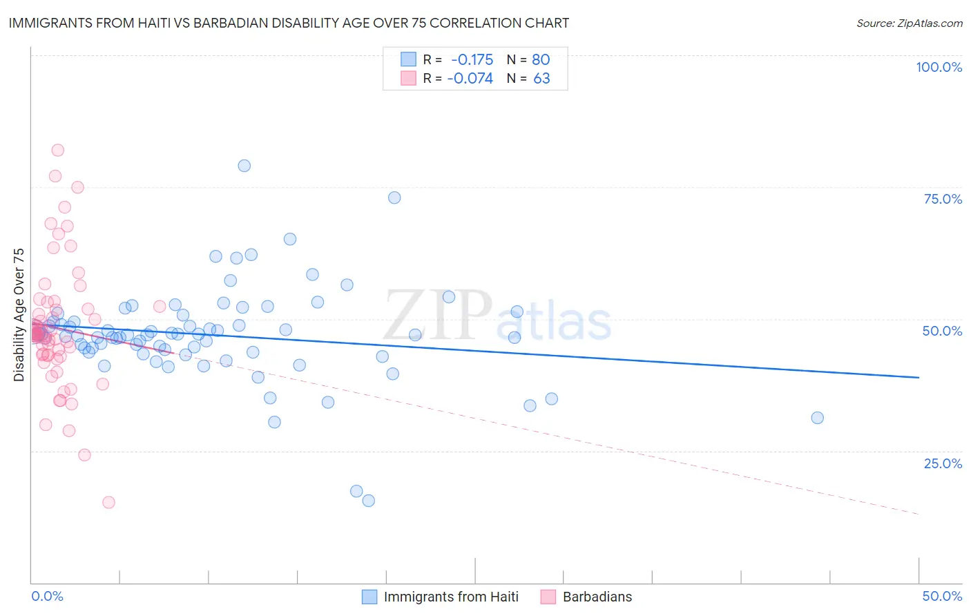 Immigrants from Haiti vs Barbadian Disability Age Over 75