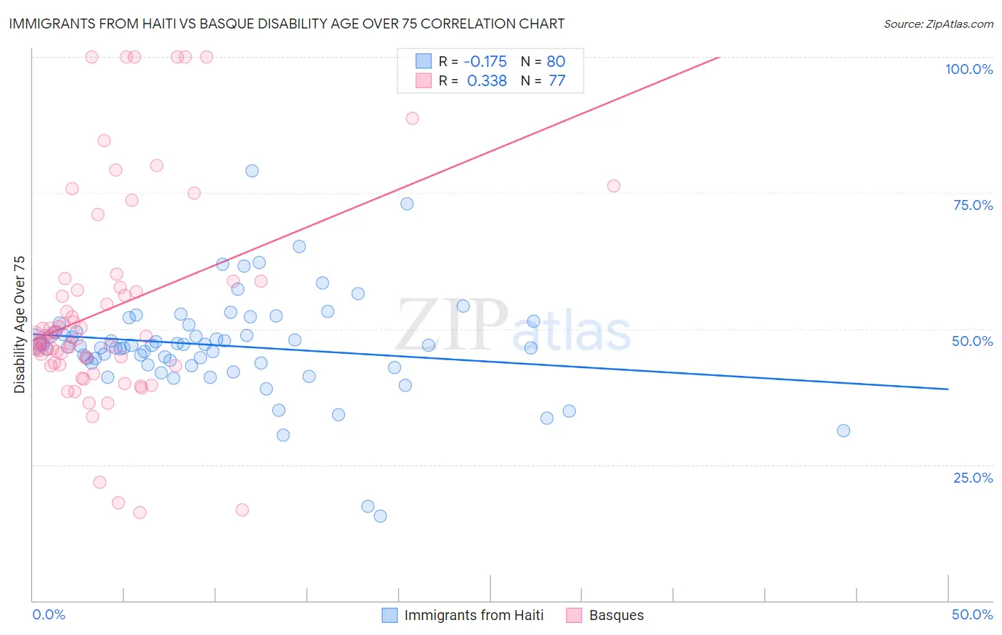 Immigrants from Haiti vs Basque Disability Age Over 75