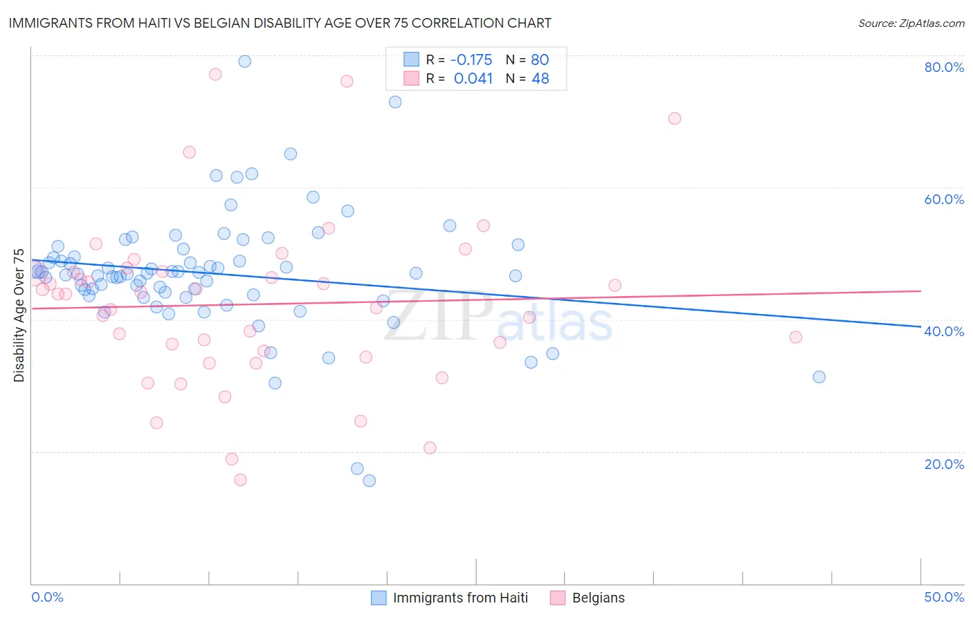 Immigrants from Haiti vs Belgian Disability Age Over 75