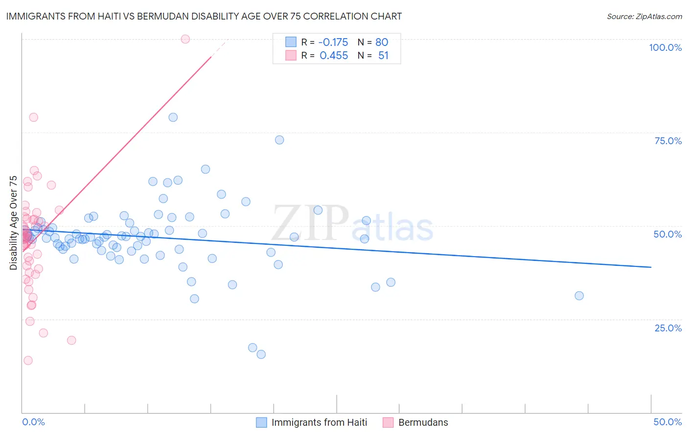 Immigrants from Haiti vs Bermudan Disability Age Over 75
