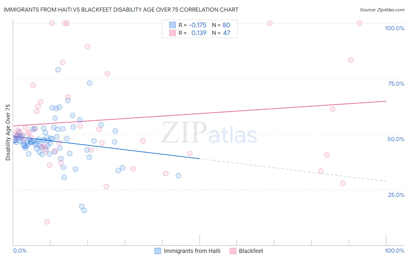 Immigrants from Haiti vs Blackfeet Disability Age Over 75