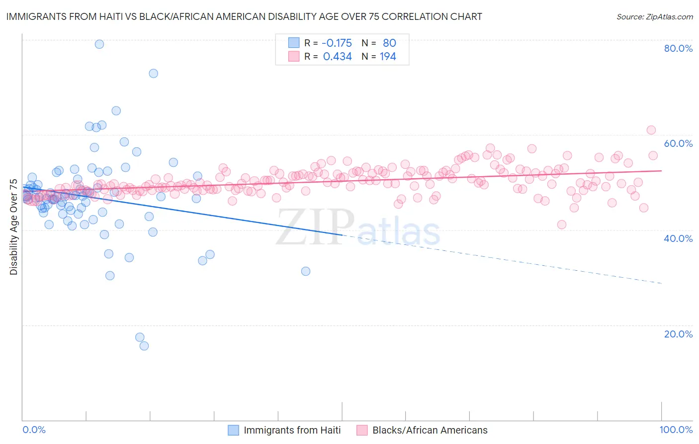 Immigrants from Haiti vs Black/African American Disability Age Over 75